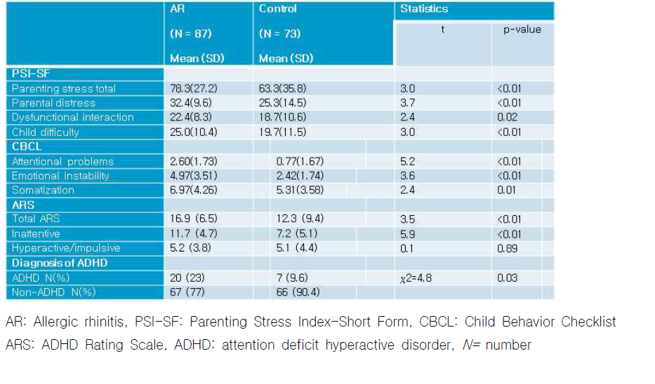 Comparison of the parenting stress, behavior problem and ADHD frequency between AR group and control group