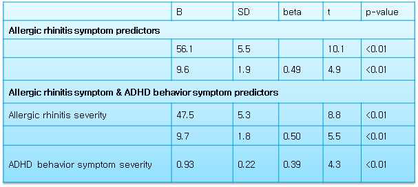 The correlation of the parenting stress, severity of allergic rhinitis, and ADHD behavior symptoms