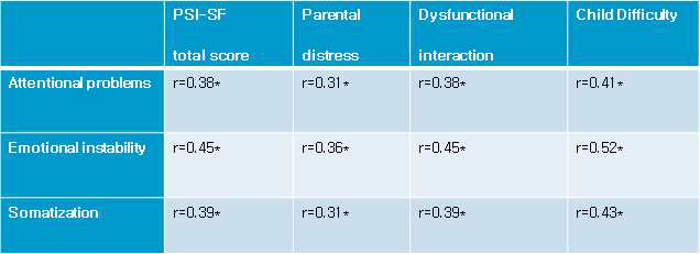 The correlation of parenting stress and children's behavior symptoms in allergic rhinitis group