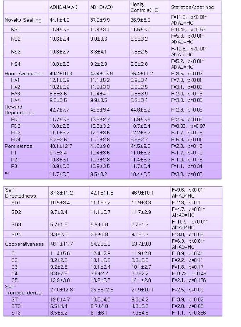 Comparison of Temperament and Characteristics Inventory