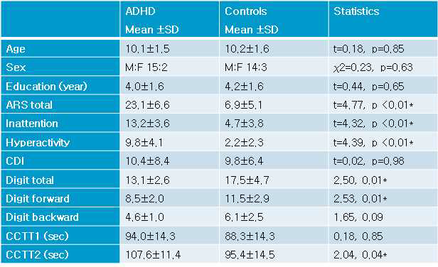 Comparison of demographic data and clinical characteristics