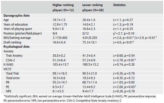 Demographic and psychological characteristics.