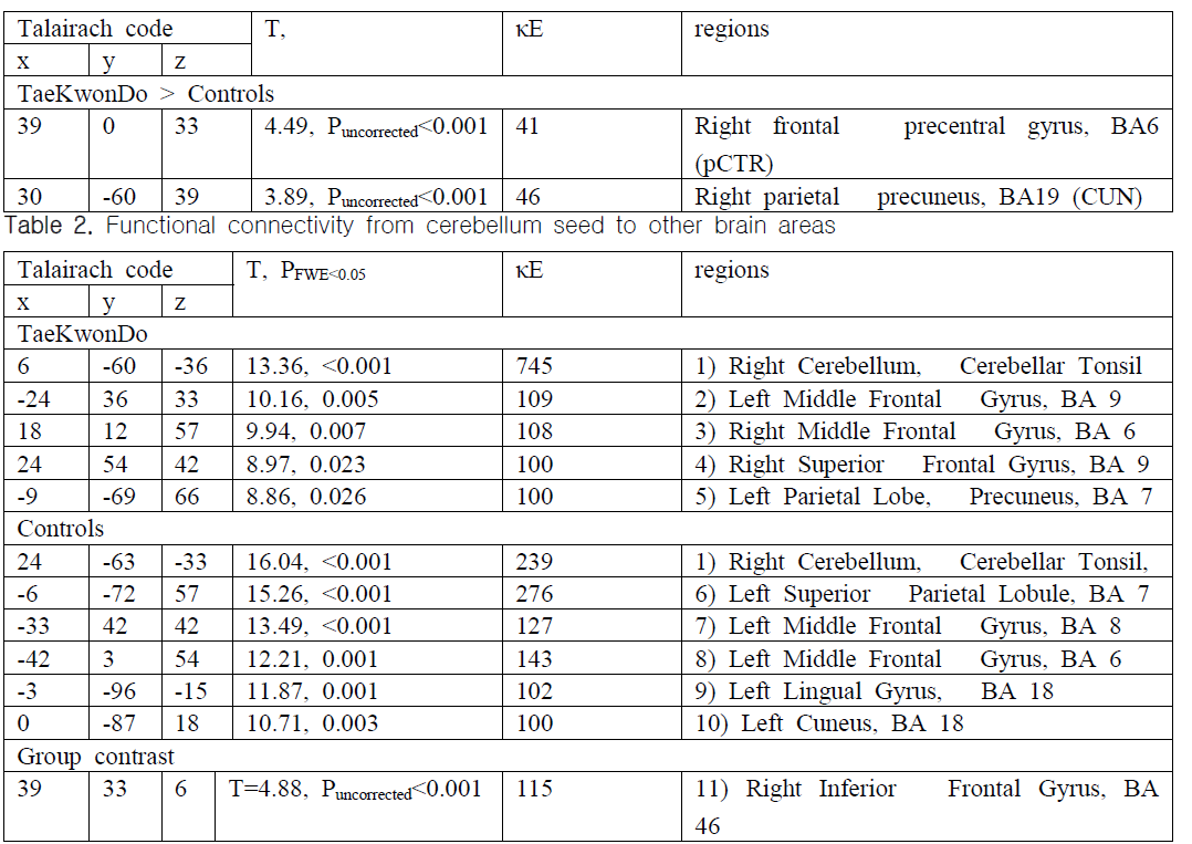 The comparison of amplitude of low-frequency fluctuations (ALFF) between children with taekwondo training and control groups