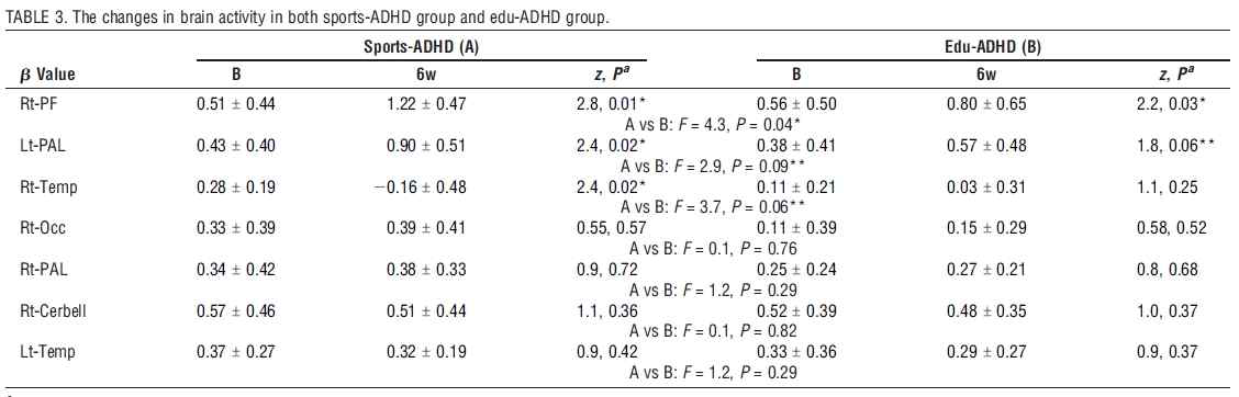 The changes in brain activity in both sports-ADHD group and edu-ADHD group.