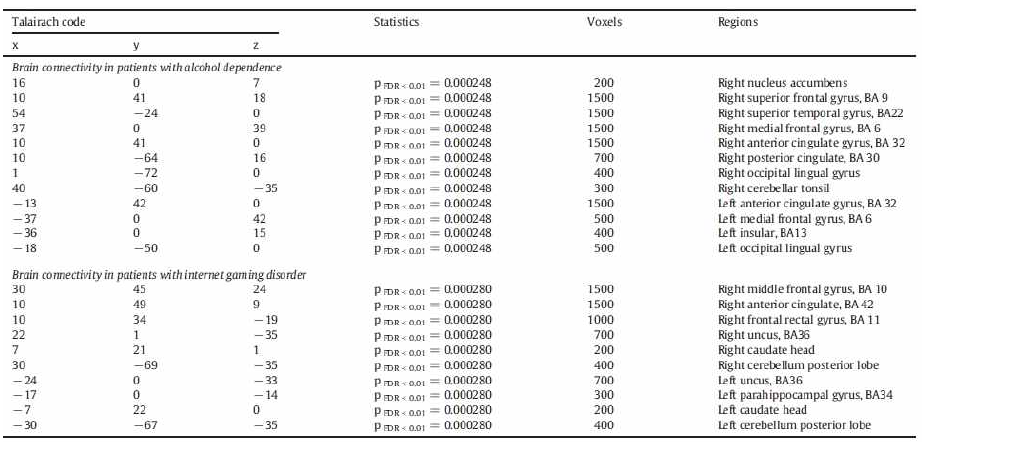 Brain connectivity in subjects with alcohol dependence and subjects with internet game disorder.