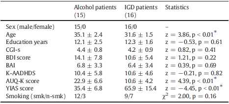 Demographic characteristics in AD subjects and IGD subjects.