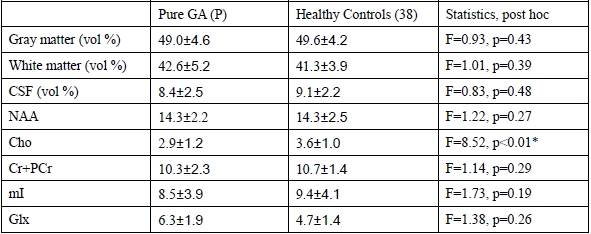 Tissue composition of MRS voxels and metabolites in right medial temporal cortex.