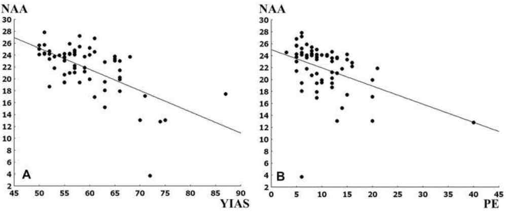 The correlation between YIAS scores and perseverative responses and the levels of NAA in the right frontal cortex of PGA subjects.