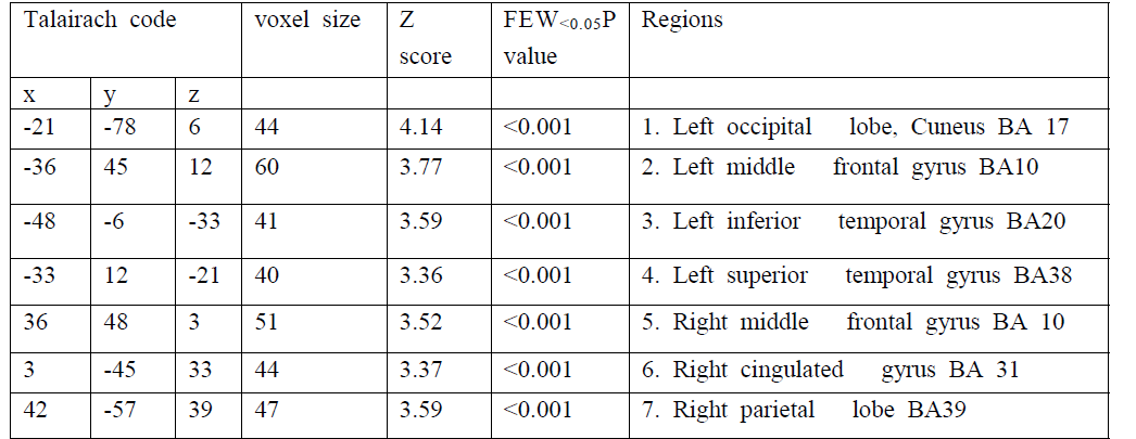 Brain regions in the comparison between pro-golfers and general person