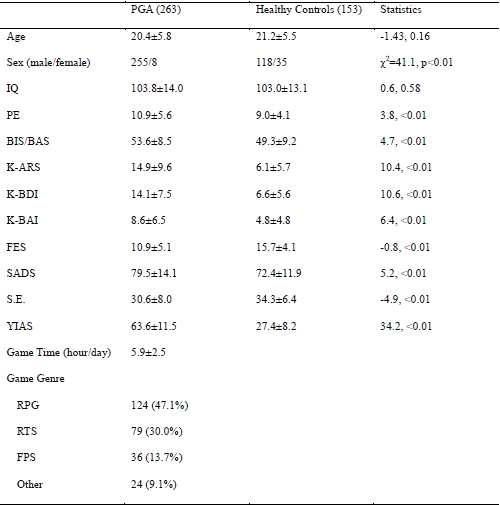 Demograpghic characteristics.