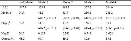 Four models predicting online game addiction in all patients