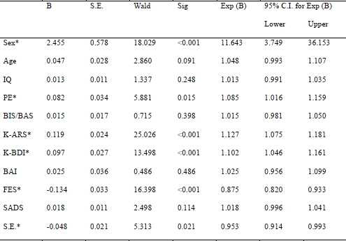 All independent variables for prediction of online game addiction in all patients