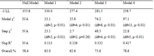 Four models predicting online game addiction in patients with pure game addiction.