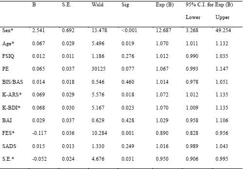 All independent variables for prediction of online game addiction in patients with pure online game addiction.