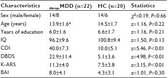 Demographic characteristics of the study participants