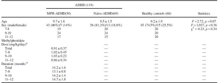 Demographic data