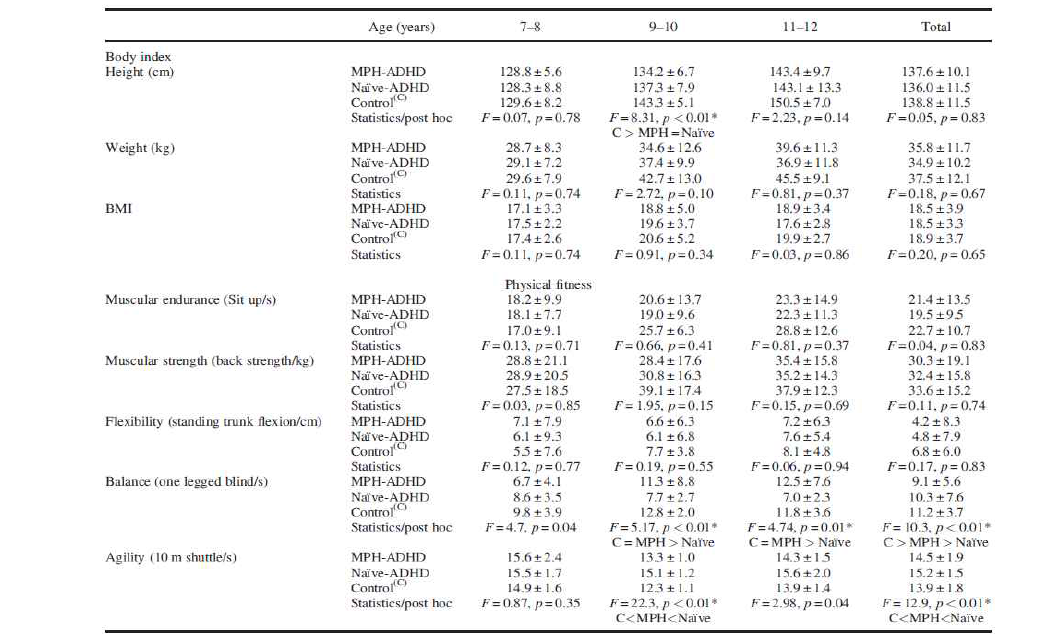 The comparison of body index and physical fitness between ADHD children and healthy children