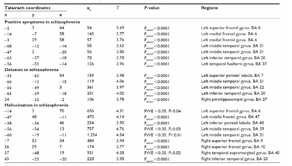 Correlations between positive symptoms and gray matter volume in patients with schizophrenia