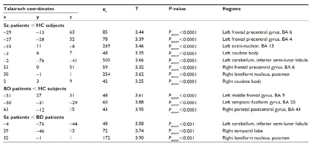 Regions with significant gray matter differences in group comparisons