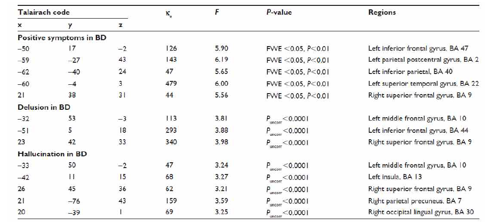 Correlations between positive symptoms and gray matter volume in patients with bipolar disorder