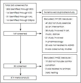 Flowchart for the selection of studies