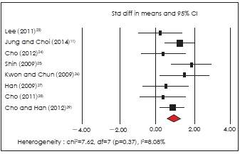 Effect size of exercise of attention symptom