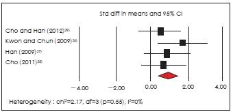 Effect size of exercise of impulsivity symptom