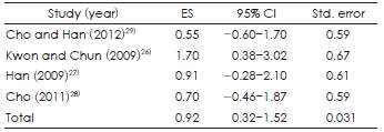 ES of impulsivity variable according to ADHD exercise intervention