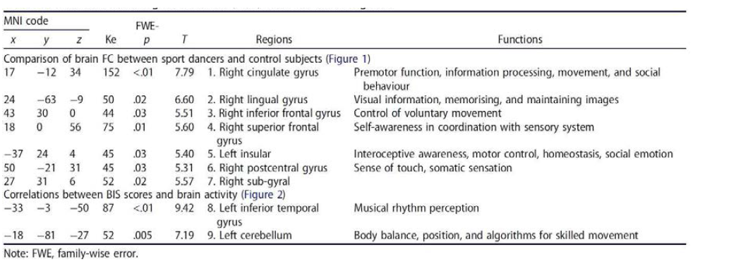 Montreal neurological institute(MNI) code for brain regions