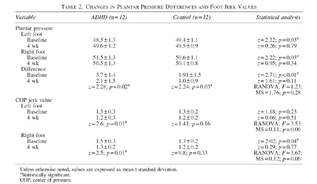 Changes in Plantar Pressure Differences and Foot Jerk Values
