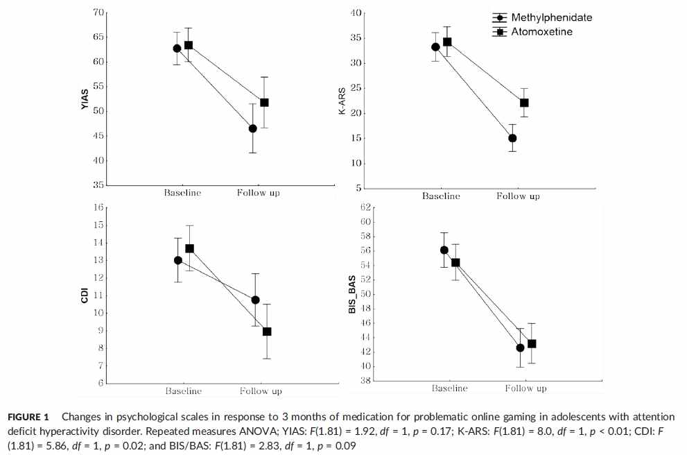 Changes in psychological scales in response to 3 months of medication for problematic online gaming in adolescents with attention deficit hyperactivity disorder