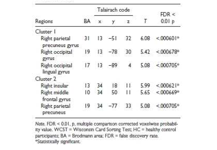 Lower Activation Brain Regions in Response to WCST Administration in ADHD Adolescents, Compared With HC Adolescents