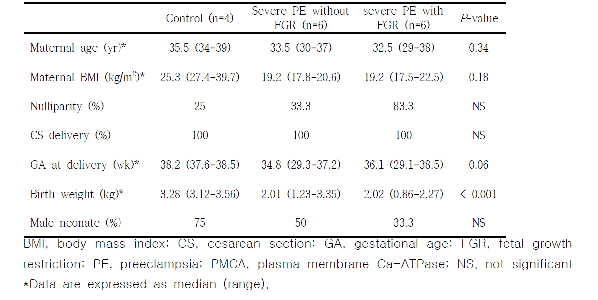 Clinical characteristics of pregnant women recruited for analysis of PMCA in immunohistochemistry and Western blot.