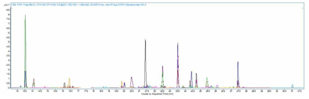 Dynamic MRM assay for target proteins