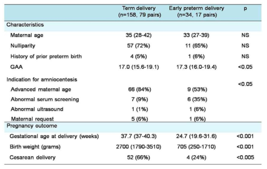 34주 자연조산 여부에 따른 임상적 특징 및 임신 결과
