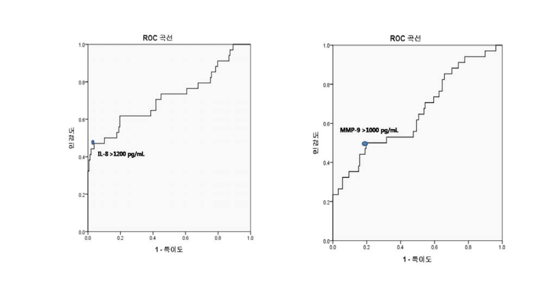 32주 자연조산을 예측할 수 있는 IL-8 의 ROC curve 및 MMP-9 의 ROC curve 그 결과 IL-6의 가장 best 한 cut-off 로 선정되었고 그 값에 따라 조산의 위험이 순차적으로 증가함 확인.