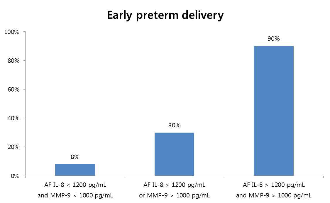 양수 내 IL-8 와 MMP-9 의 농도에 따른 조산의 위험