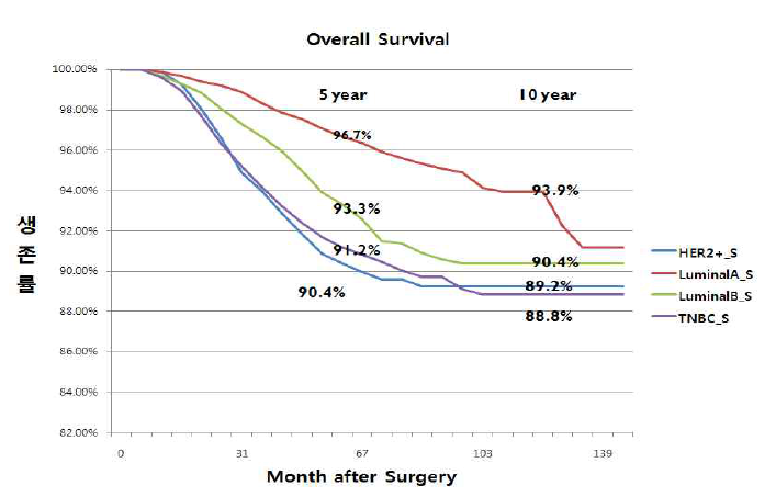 유방암 아형에 따른 생존률 분석