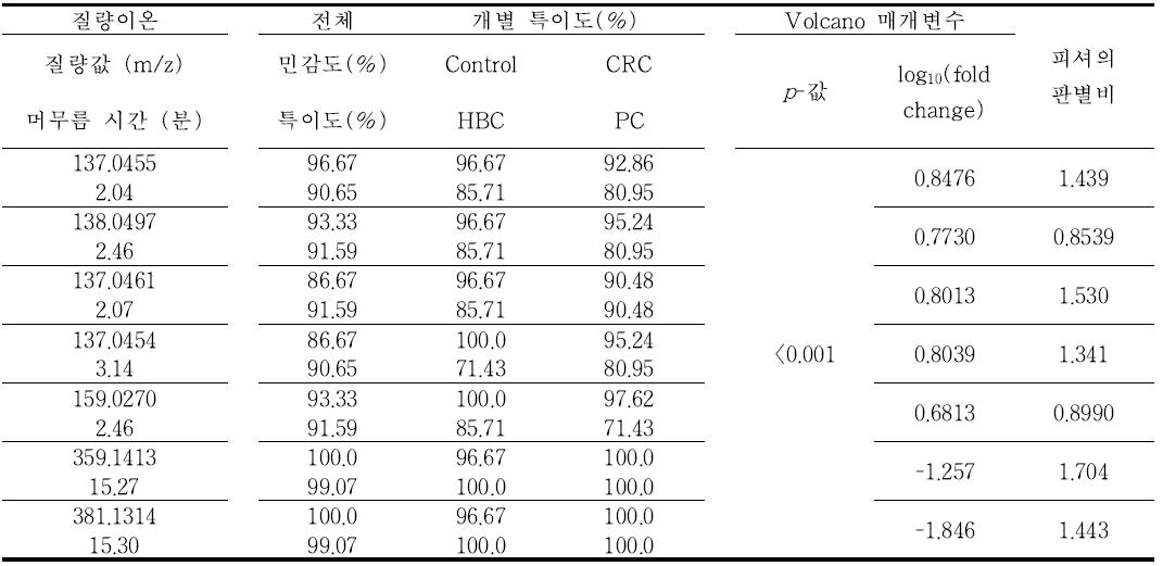 OVC와 Control/CRC/HBC/PC 환자군 판별용 단일 질량이온의 판별성능