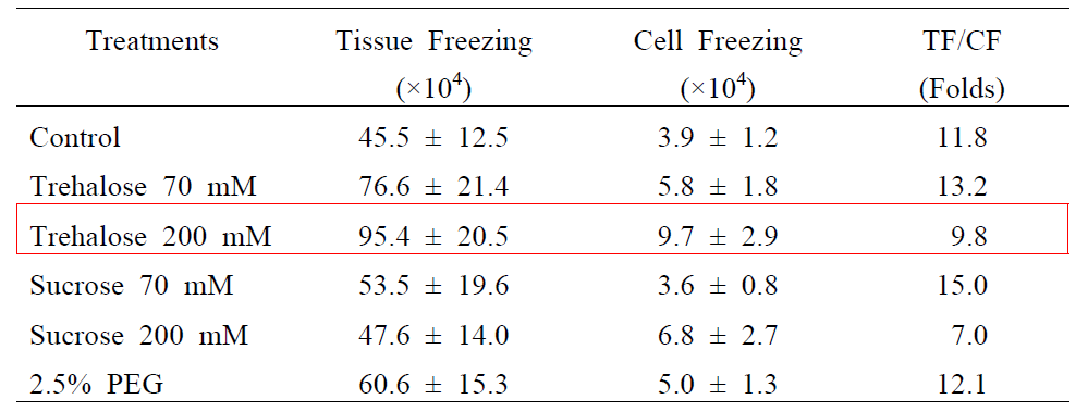 동결 방법 (TF:Tissue Freezing, CF:Cell Freezing)에 따른 정소 조직 1g 당 회수되는 정원줄기세포수(×10⁴)