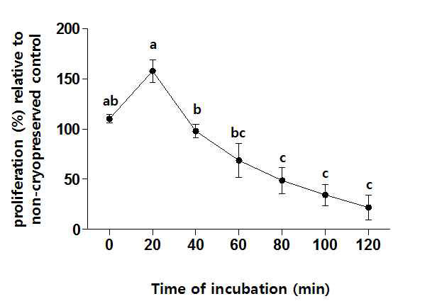 Trehalose 200 mM의 incubation 시간에 따른 동결-해동 후 체외 증식양상