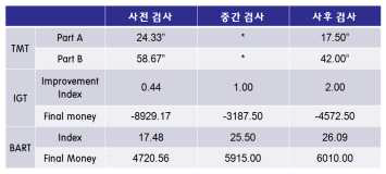 신경심리검사의 사전, 중간, 사후 검사 결과