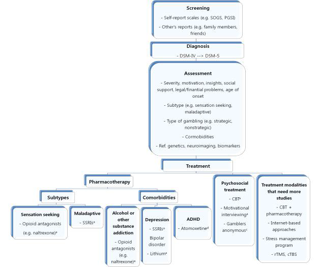 도박장애 평가 및 치료 알고리즘 flow chart