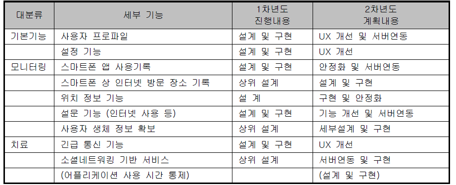 행위중독연구 및 대상자 관리를 위한 시스템의 기능 요구 분석