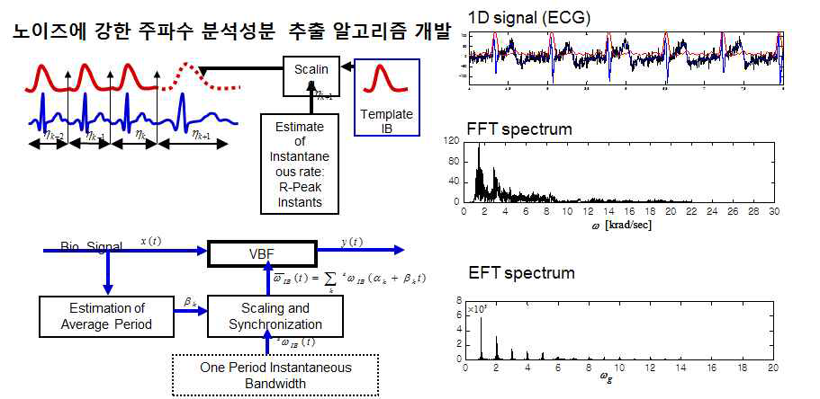 EFT 방식을 이용한 노이즈에 강한 ECG 주파수 추출 알고리즘