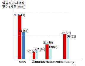 사용 앱의 종류에 따른 비교