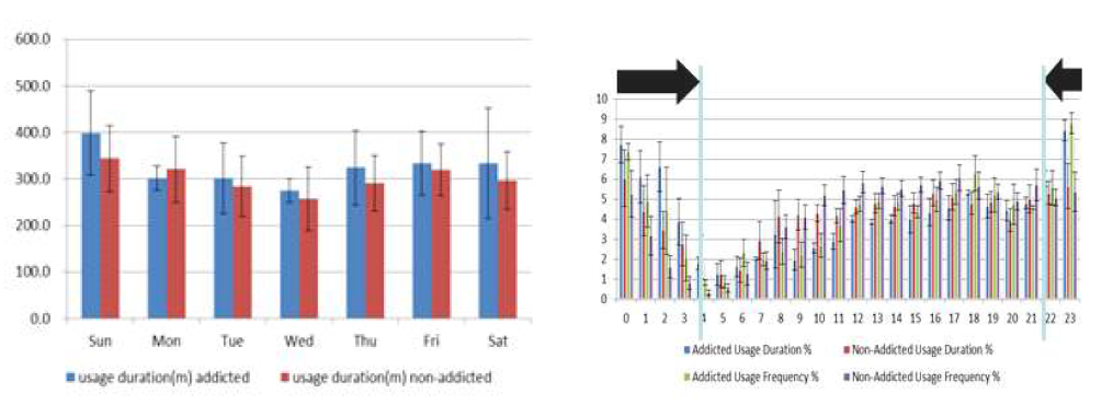 일별, 시간대별 사용량 비교