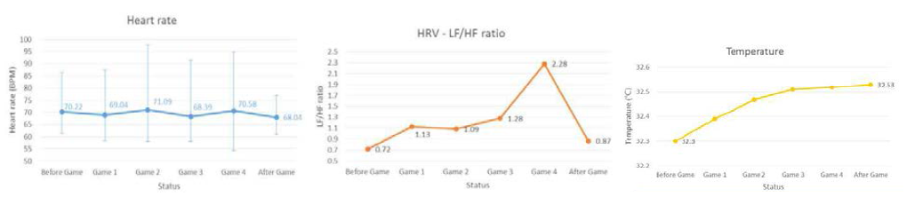 게임 전, 중, 후 측정 결과