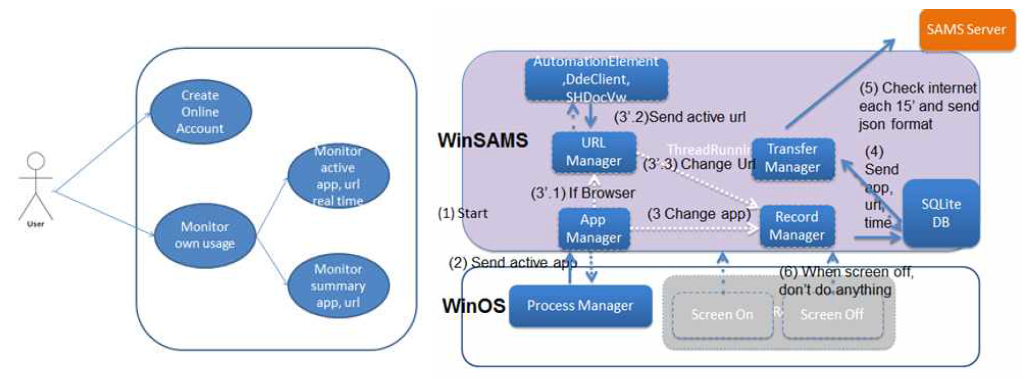 좌: SAMS-Win의 사용자 시나리오, 우: 구조