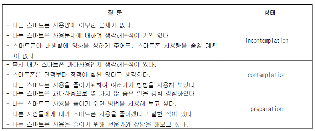 스마트폰 중독 개선 척도